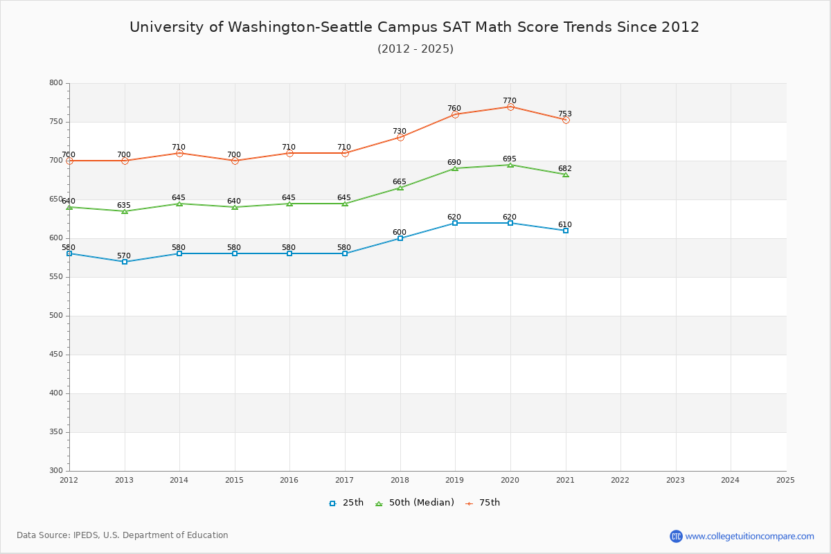 How UW's SAT and ACT Scores Changed over Time