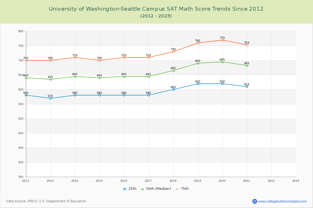 University of Washington-Seattle Campus SAT Math Score Trends Chart