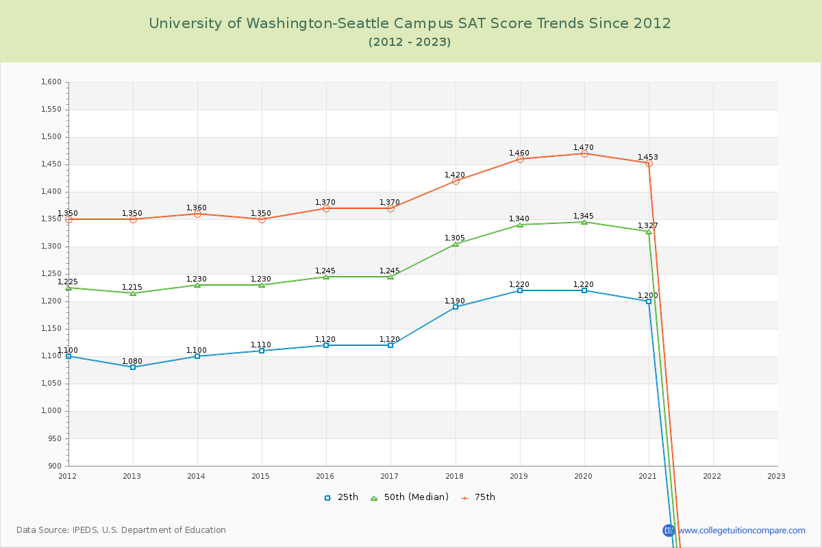 University of Washington-Seattle Campus SAT Score Trends Chart