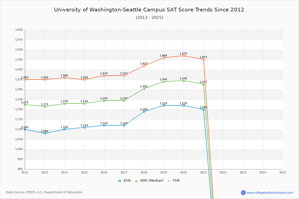 University of Washington-Seattle Campus SAT Score Trends Chart