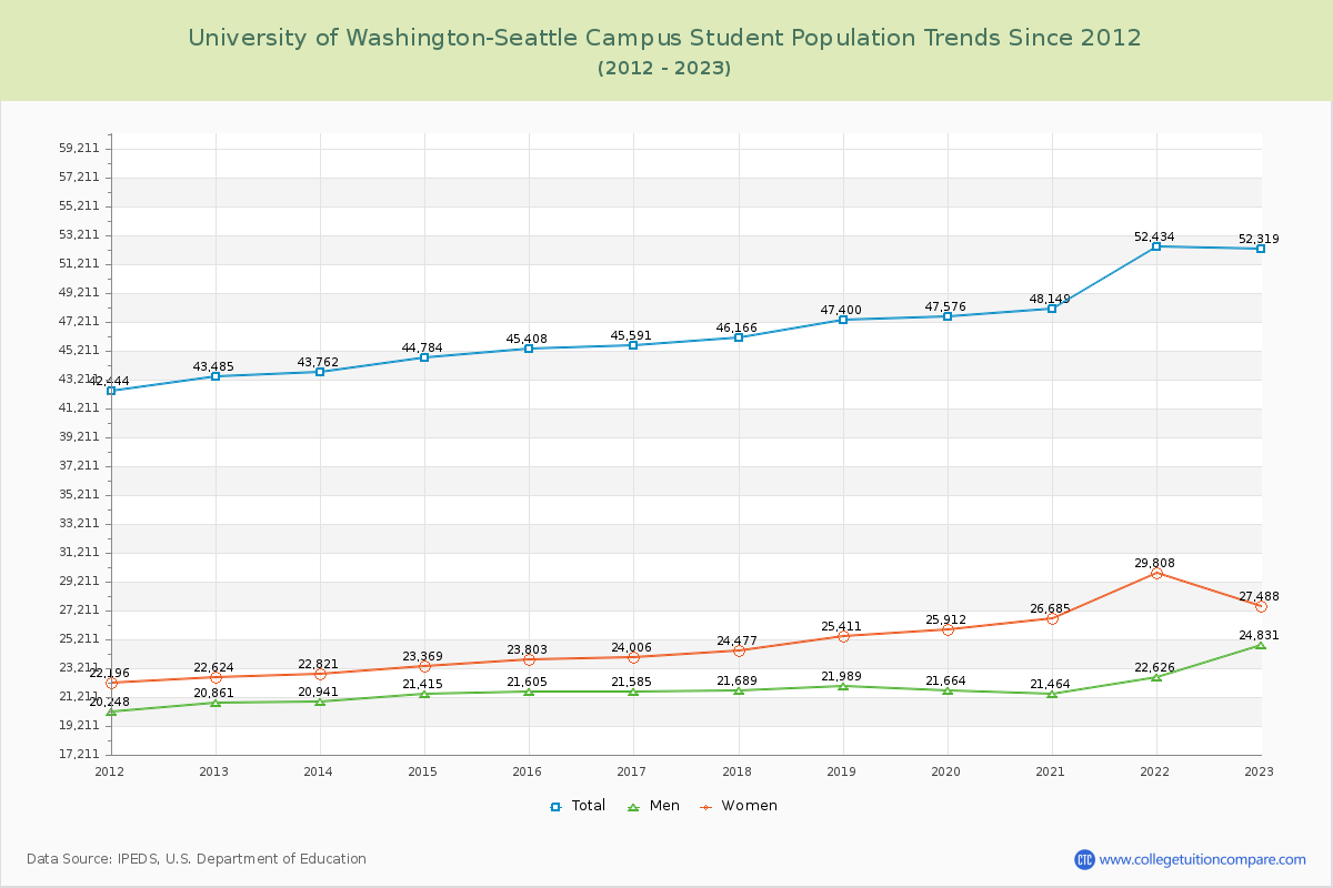 University of Washington-Seattle Campus Enrollment Trends Chart