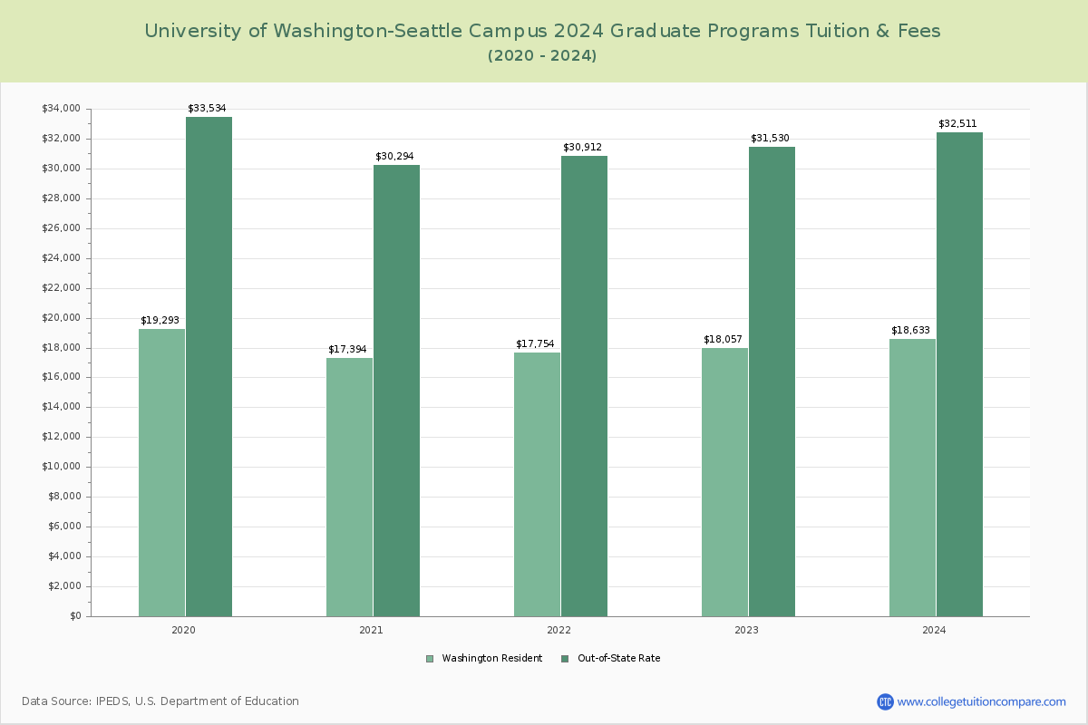 University of Washington-Seattle Campus - Graduate Tuition Chart