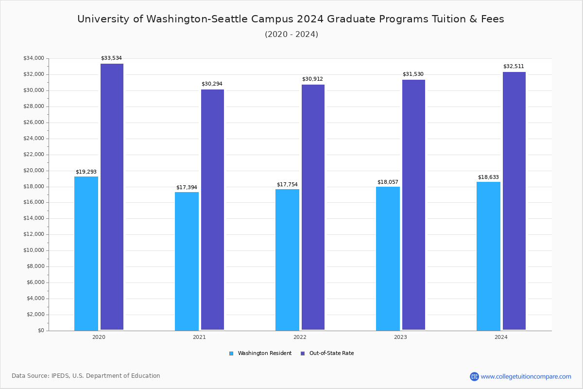 University of Washington-Seattle Campus - Graduate Tuition Chart