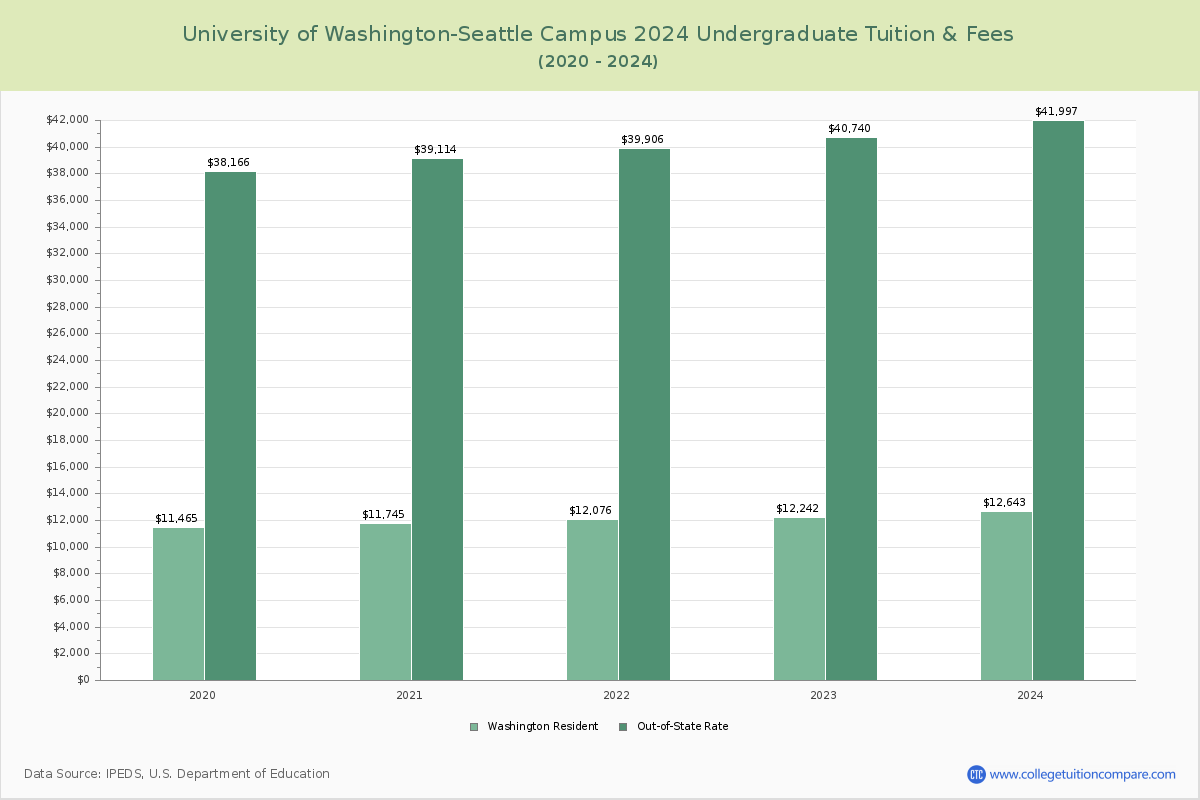 University of Washington-Seattle Campus - Undergraduate Tuition Chart