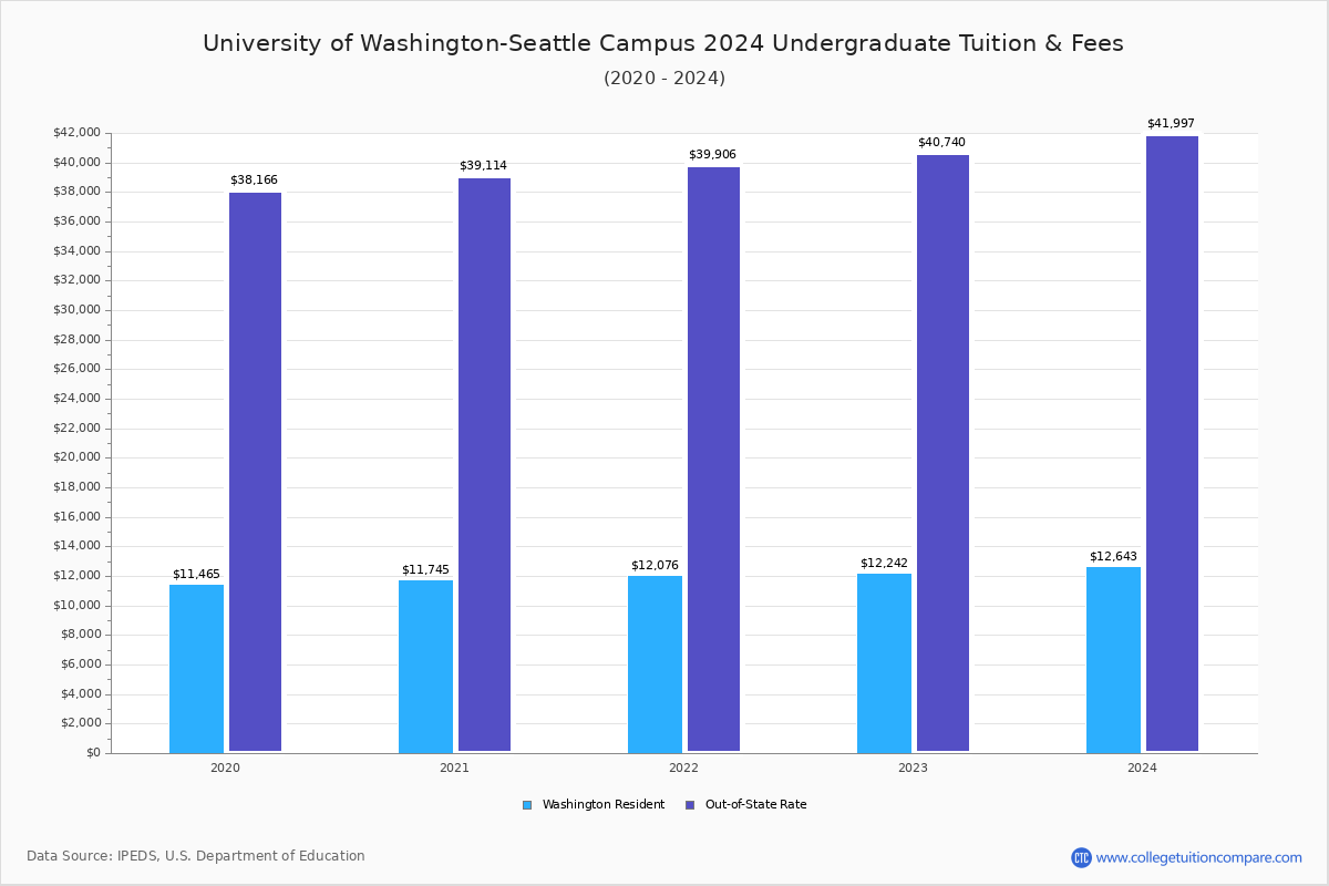 University of Washington-Seattle Campus - Undergraduate Tuition Chart