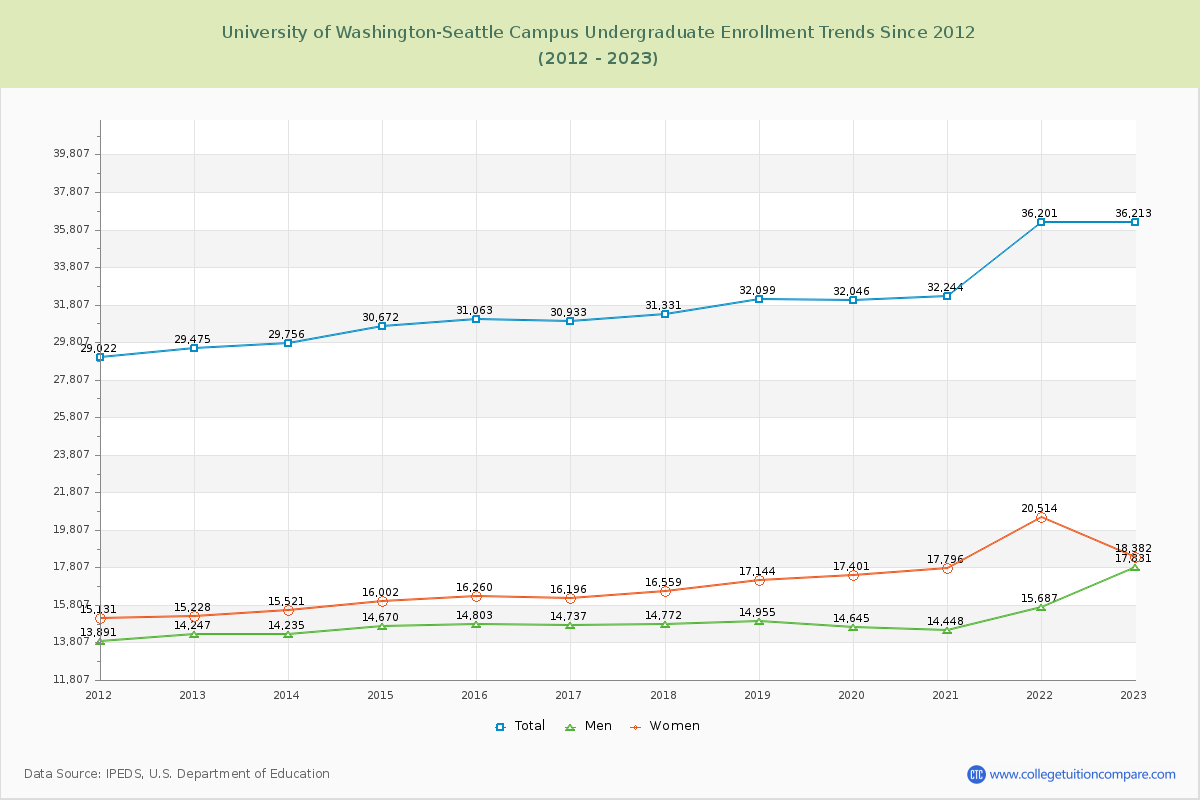 University of Washington-Seattle Campus Undergraduate Enrollment Trends Chart