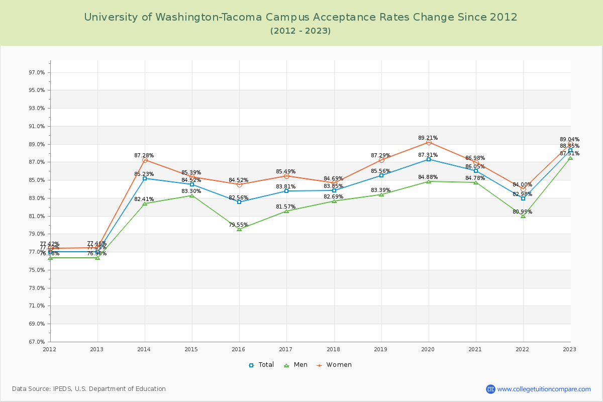 University of Washington-Tacoma Campus Acceptance Rate Changes Chart