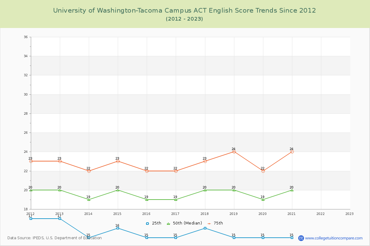 University of Washington-Tacoma Campus ACT English Trends Chart