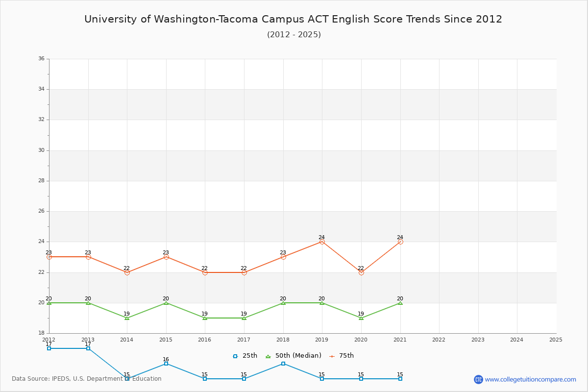 University of Washington-Tacoma Campus ACT English Trends Chart