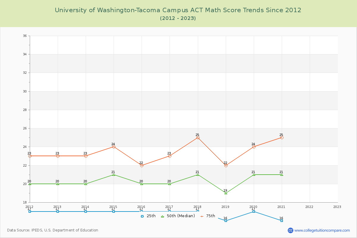 University of Washington-Tacoma Campus ACT Math Score Trends Chart