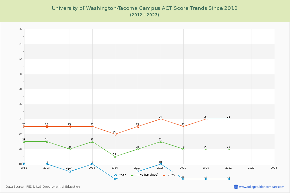 University of Washington-Tacoma Campus ACT Score Trends Chart