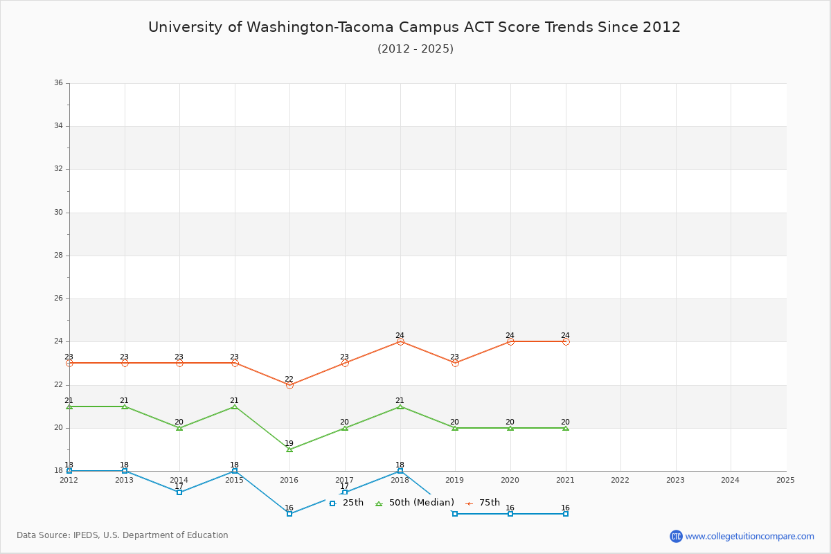 University of Washington-Tacoma Campus ACT Score Trends Chart