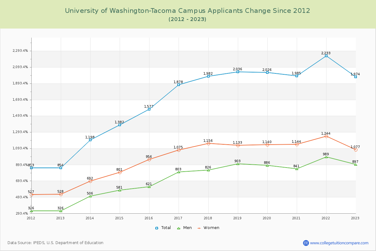 University of Washington-Tacoma Campus Number of Applicants Changes Chart