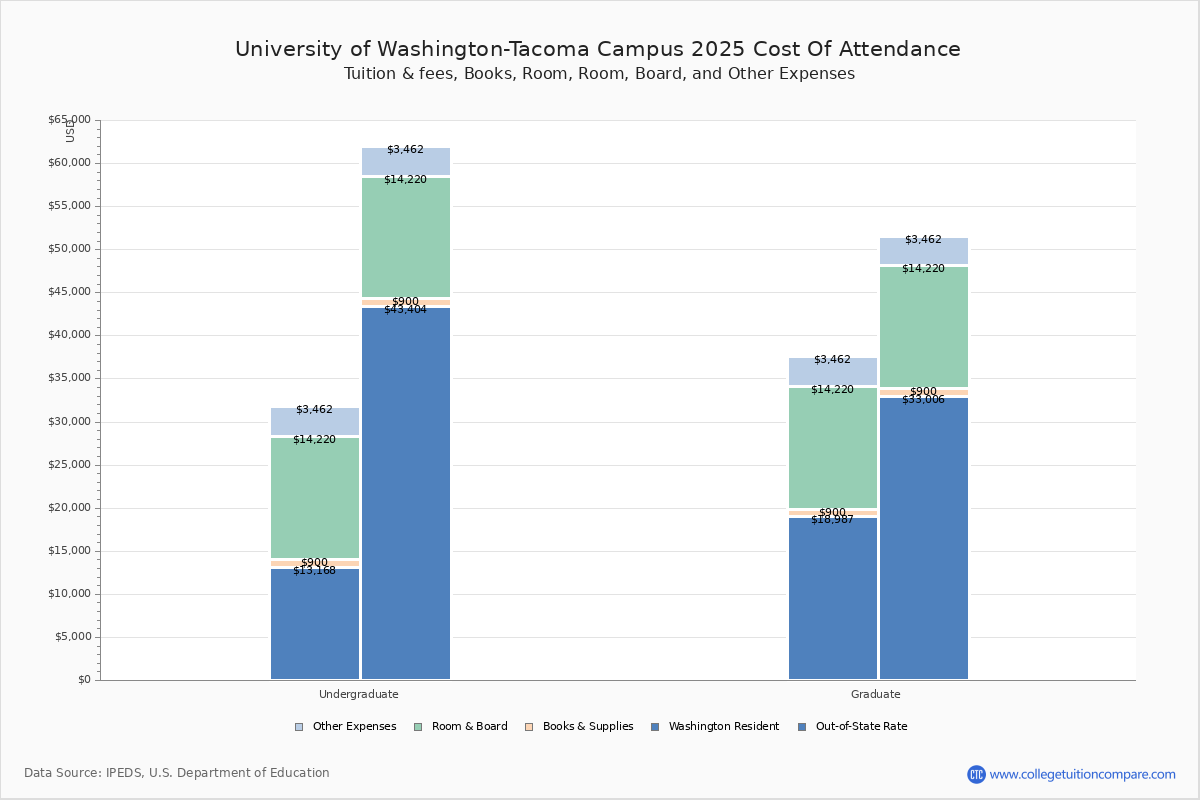 UWT Tuition & Fees, Net Price