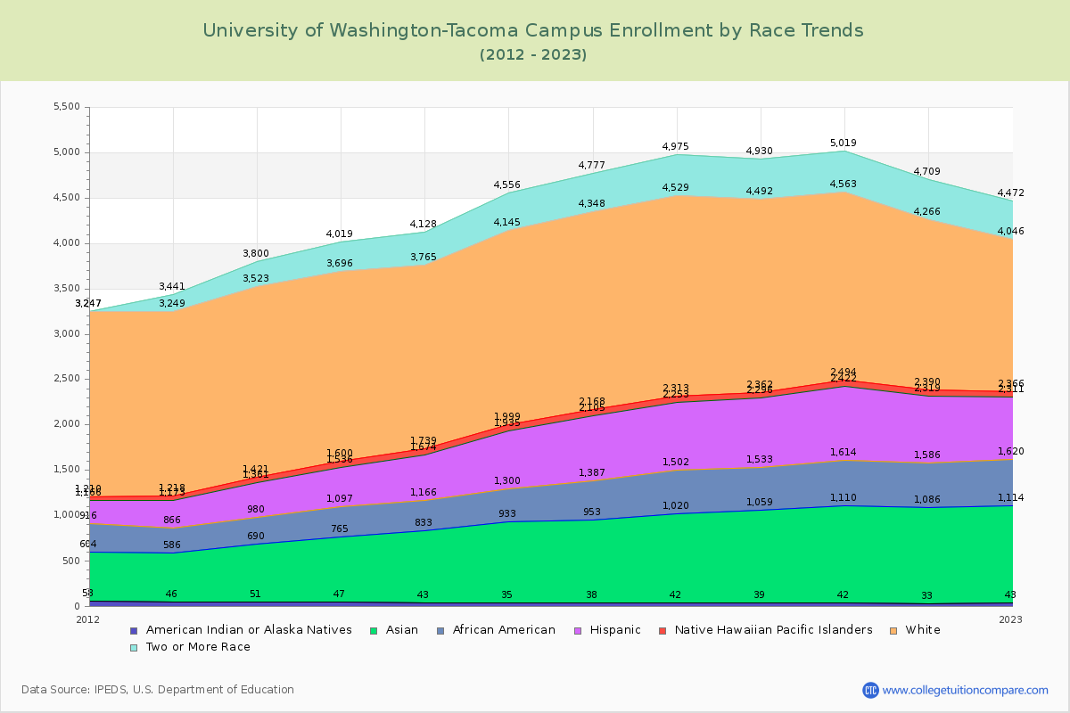 University of Washington-Tacoma Campus Enrollment by Race Trends Chart