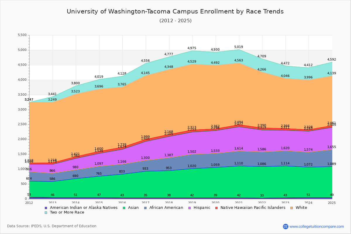 University of Washington-Tacoma Campus Enrollment by Race Trends Chart