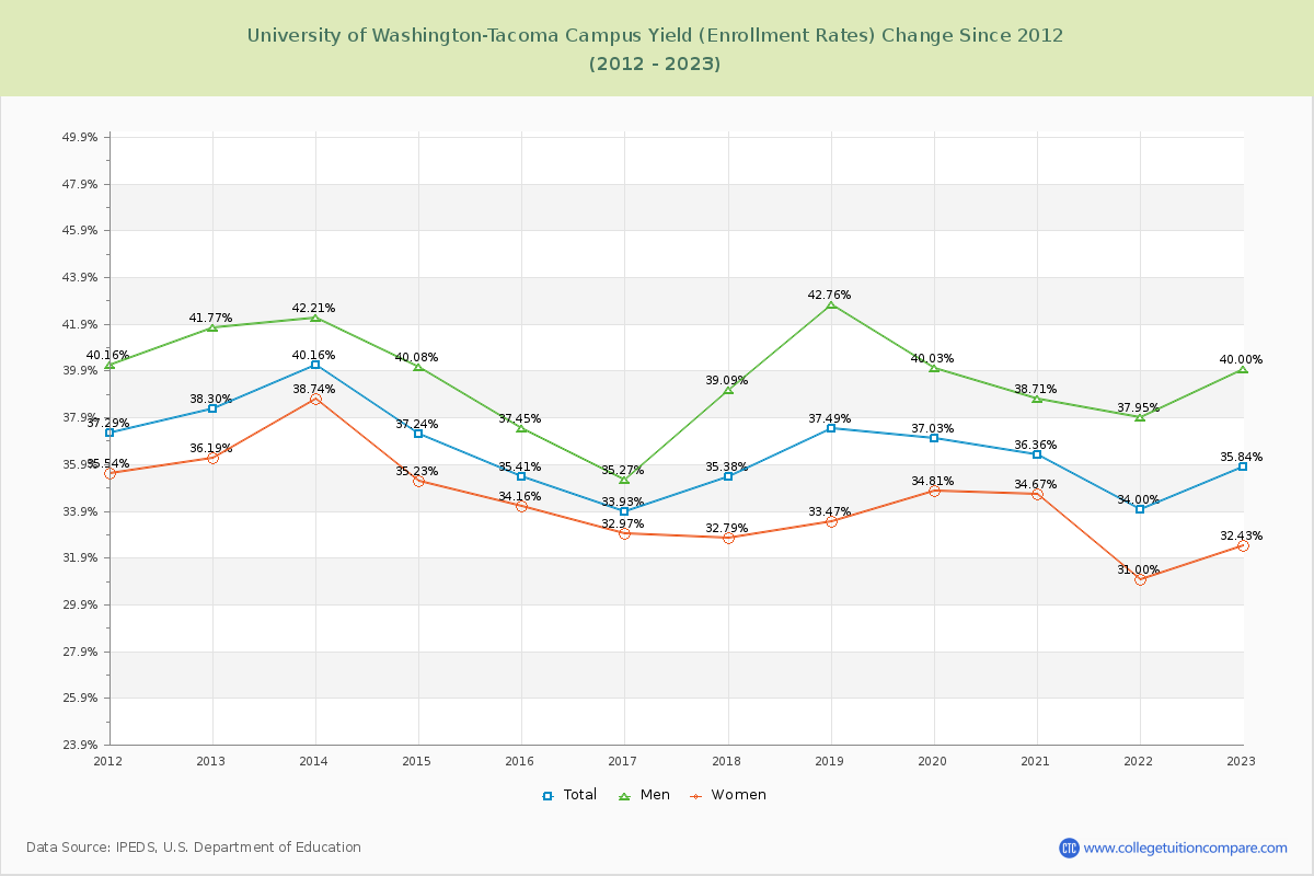 University of Washington-Tacoma Campus Yield (Enrollment Rate) Changes Chart