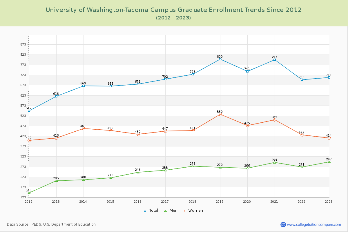 University of Washington-Tacoma Campus Graduate Enrollment Trends Chart