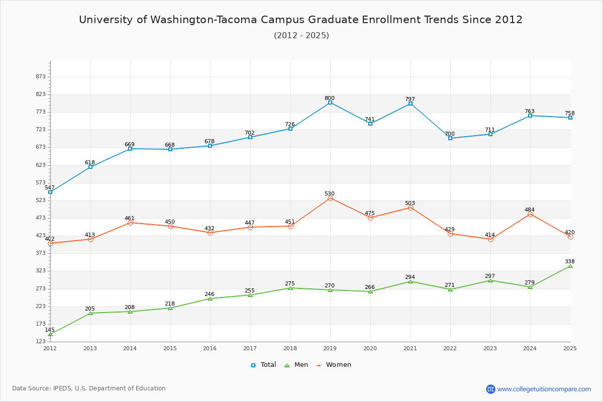 University of Washington-Tacoma Campus Graduate Enrollment Trends Chart