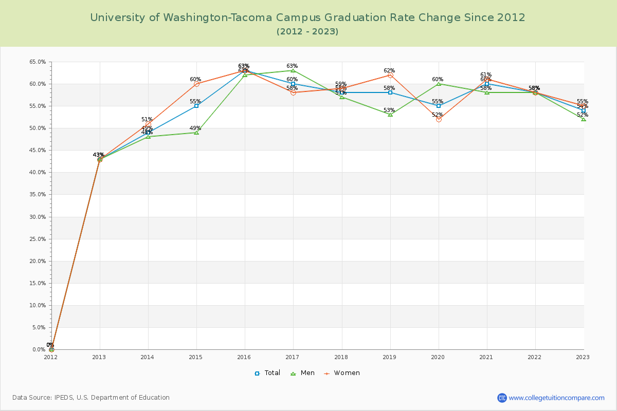 University of Washington-Tacoma Campus Graduation Rate Changes Chart