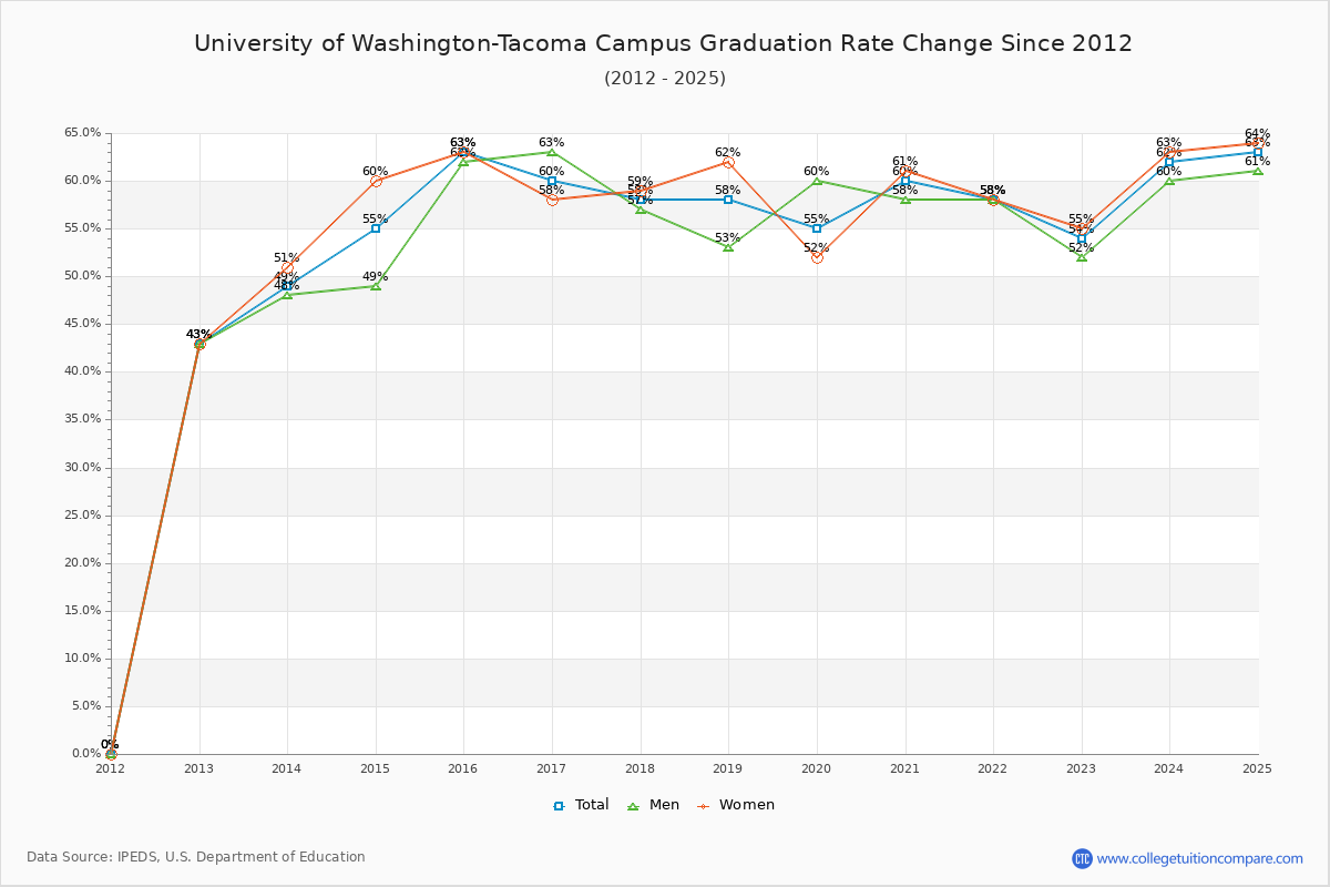 University of Washington-Tacoma Campus Graduation Rate Changes Chart