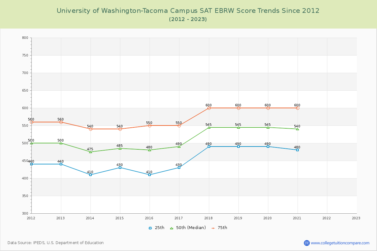 University of Washington-Tacoma Campus SAT EBRW (Evidence-Based Reading and Writing) Trends Chart