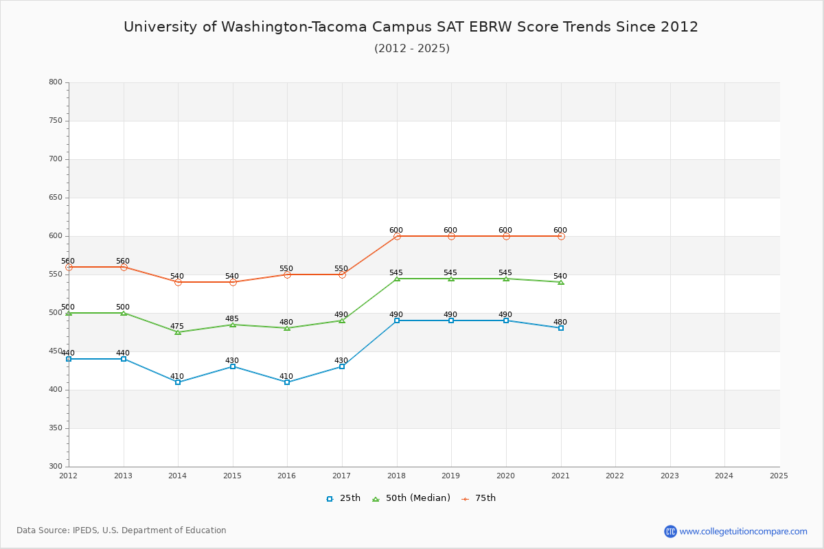 University of Washington-Tacoma Campus SAT EBRW (Evidence-Based Reading and Writing) Trends Chart