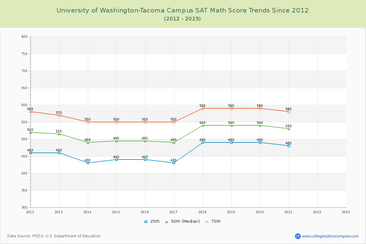 University of Washington-Tacoma Campus SAT Math Score Trends Chart