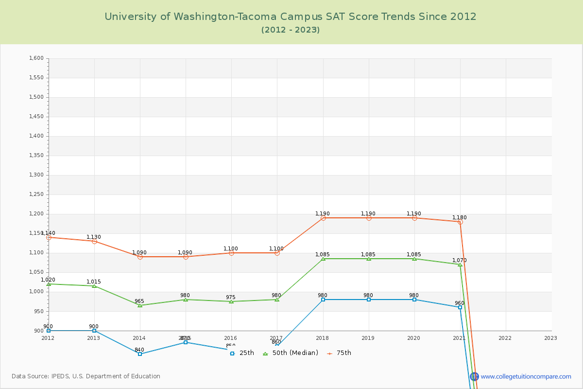 University of Washington-Tacoma Campus SAT Score Trends Chart