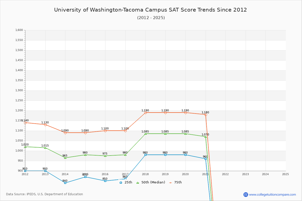 University of Washington-Tacoma Campus SAT Score Trends Chart