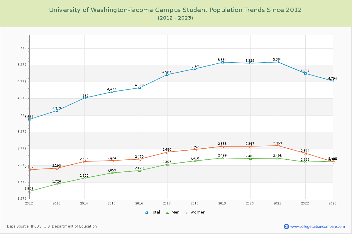 University of Washington-Tacoma Campus Enrollment Trends Chart