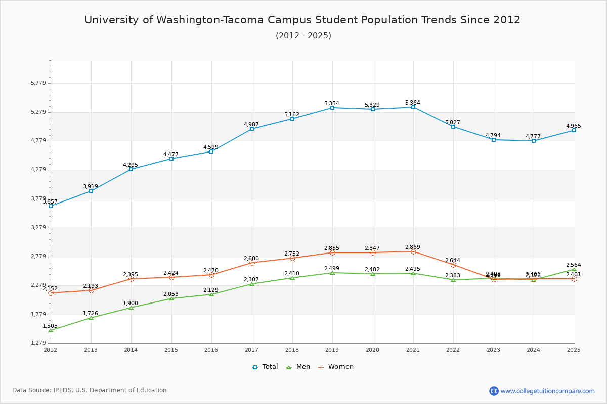 University of Washington-Tacoma Campus Enrollment Trends Chart