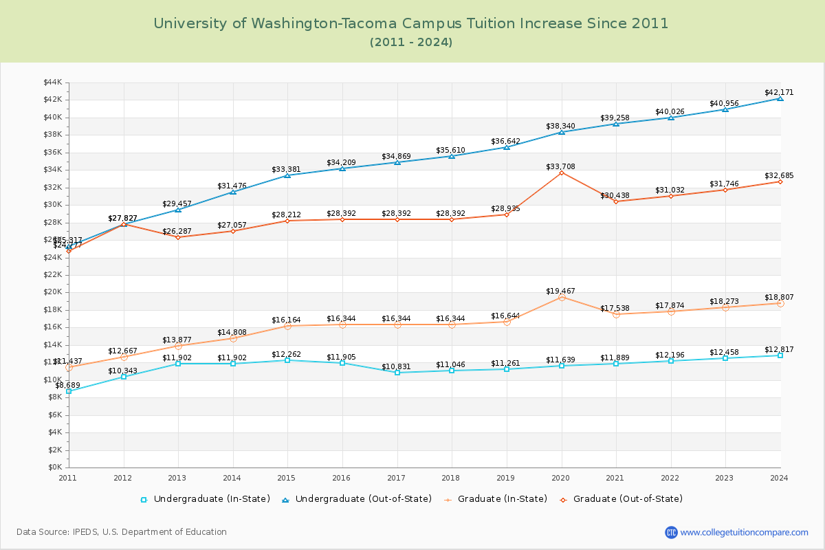 University of Washington-Tacoma Campus Tuition & Fees Changes Chart