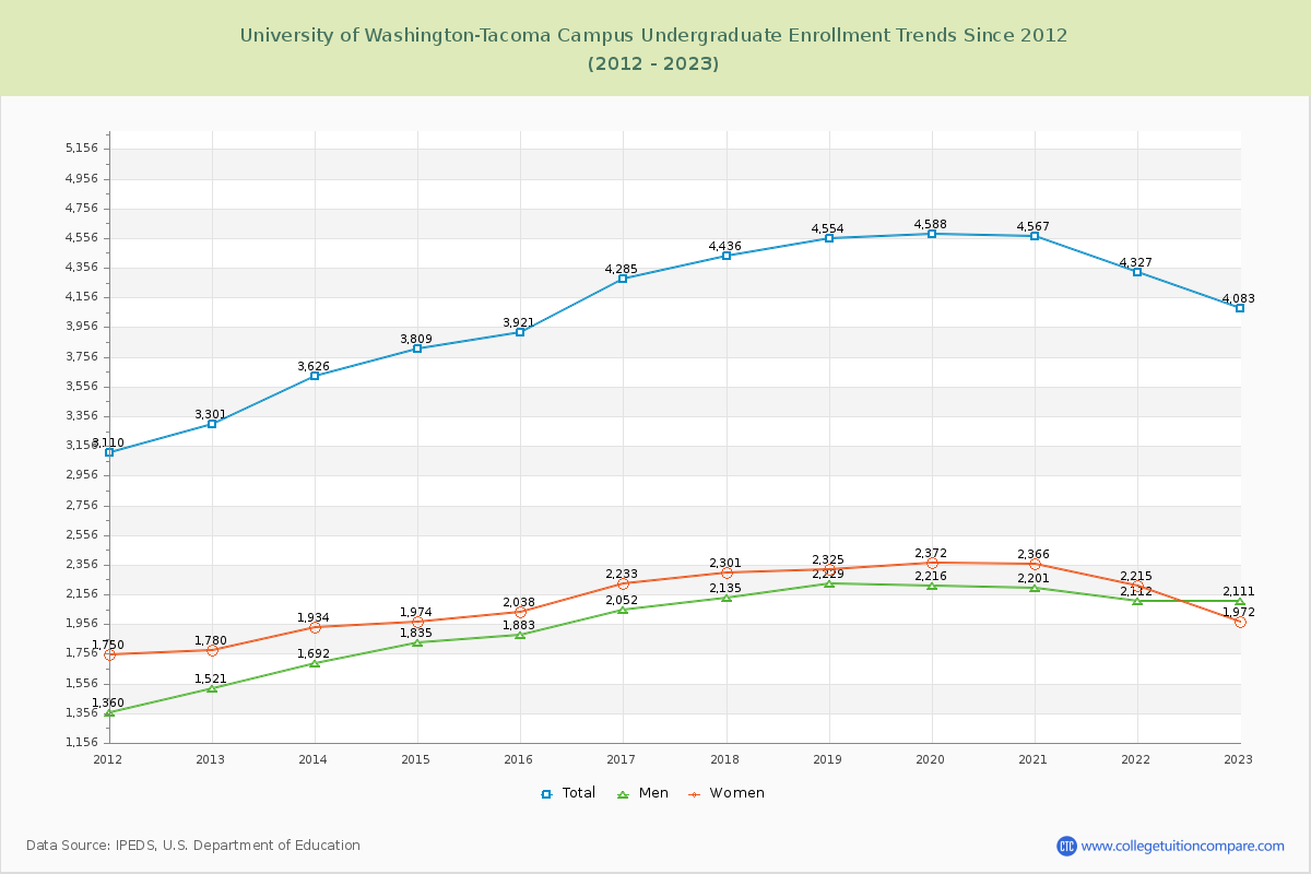 University of Washington-Tacoma Campus Undergraduate Enrollment Trends Chart