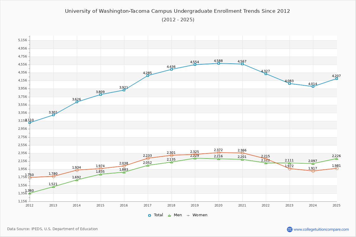 University of Washington-Tacoma Campus Undergraduate Enrollment Trends Chart