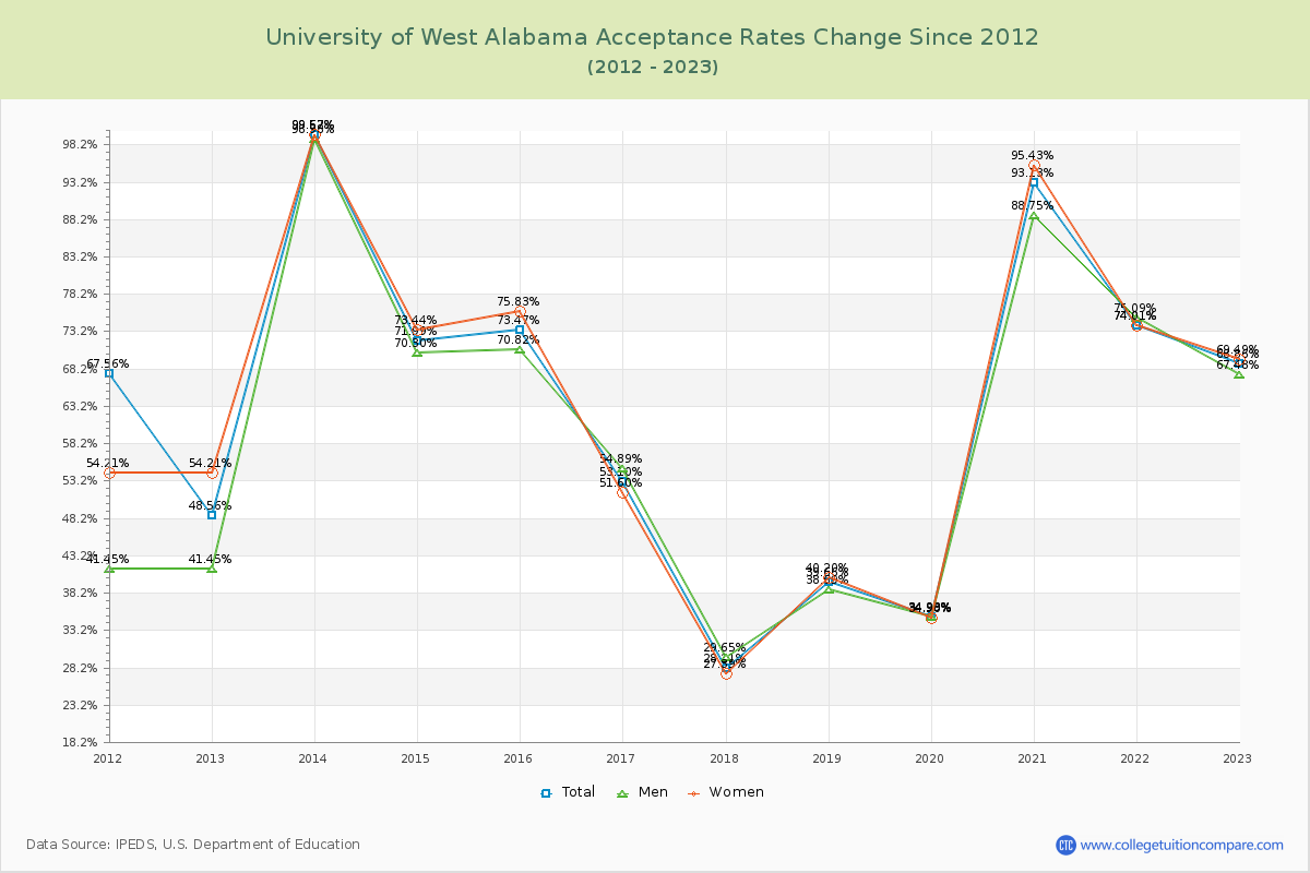 University of West Alabama Acceptance Rate Changes Chart