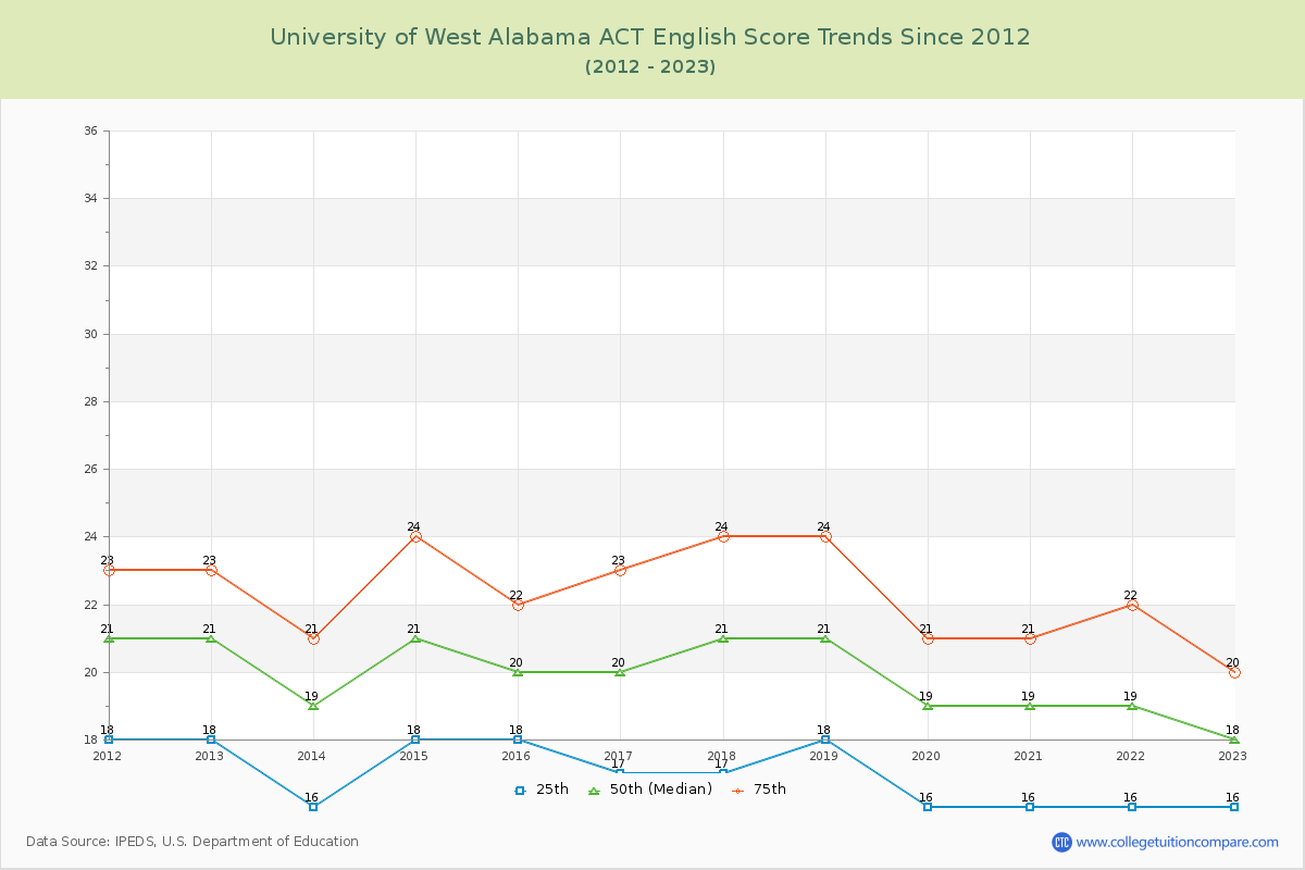 University of West Alabama ACT English Trends Chart