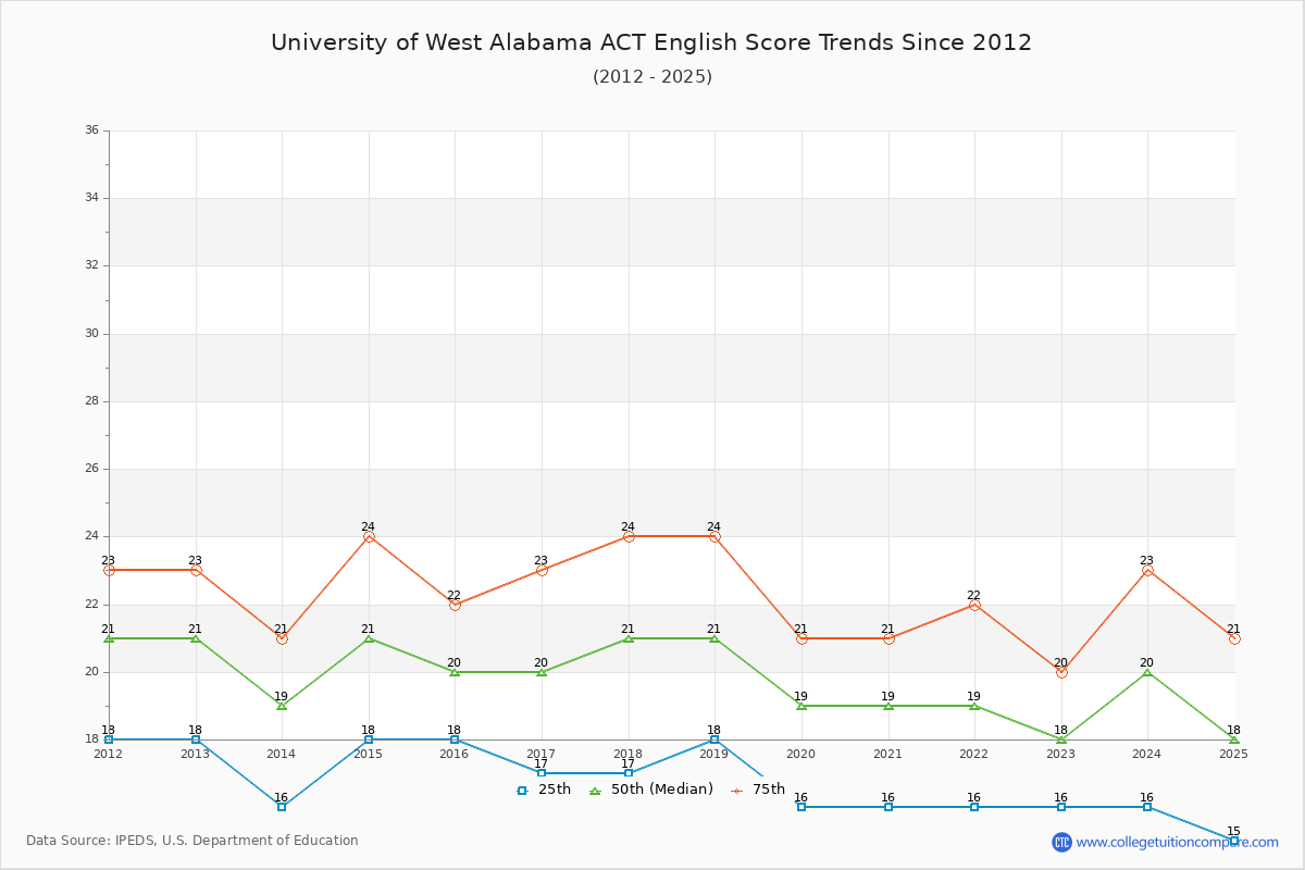 University of West Alabama ACT English Trends Chart