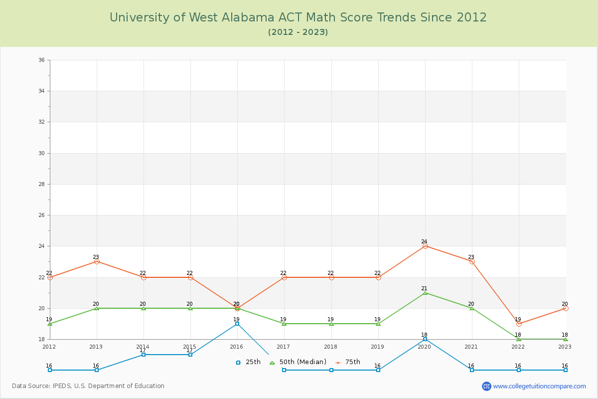 University of West Alabama ACT Math Score Trends Chart