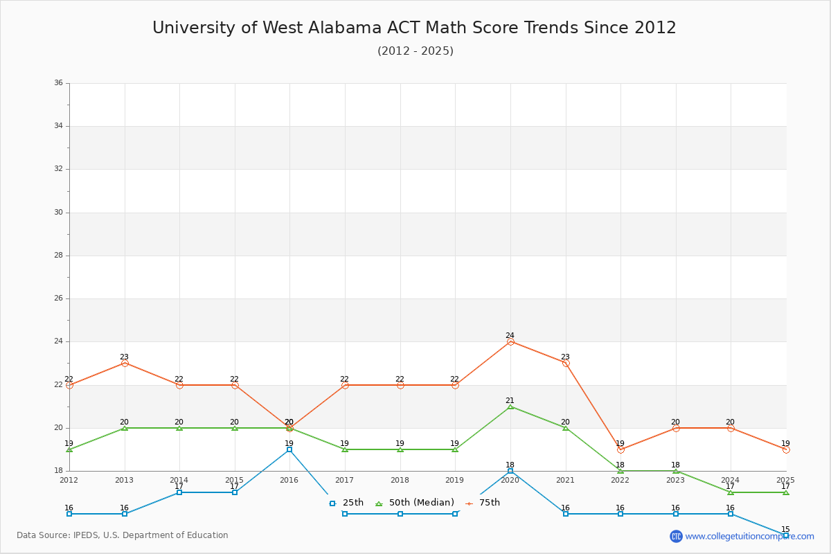 University of West Alabama ACT Math Score Trends Chart