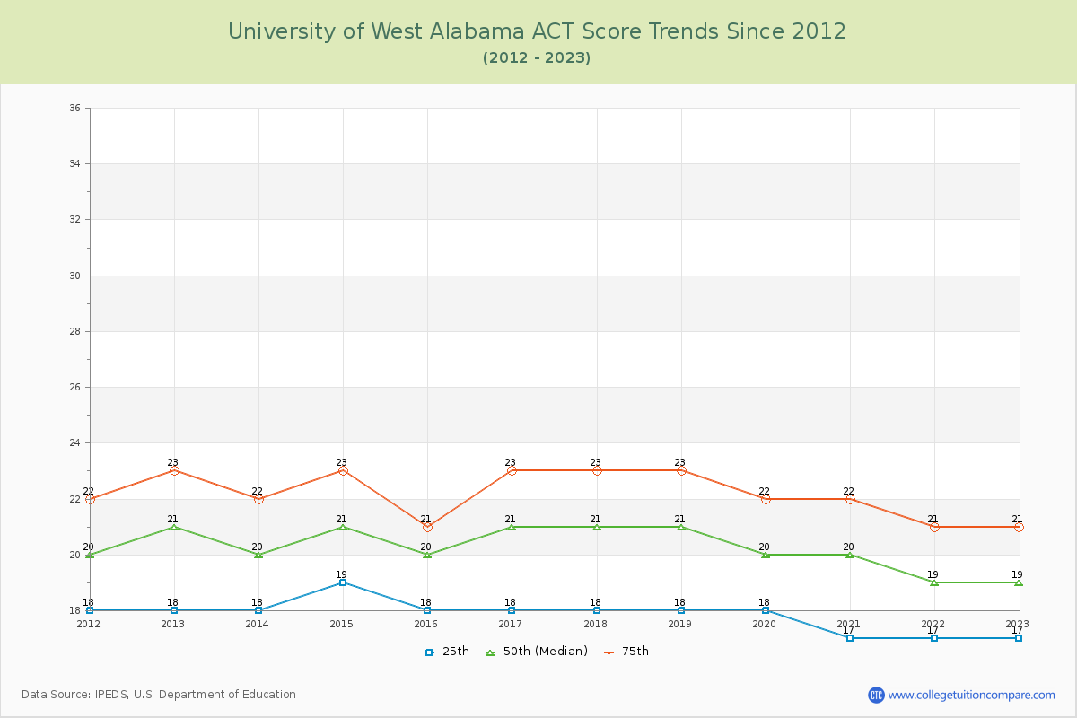 University of West Alabama ACT Score Trends Chart