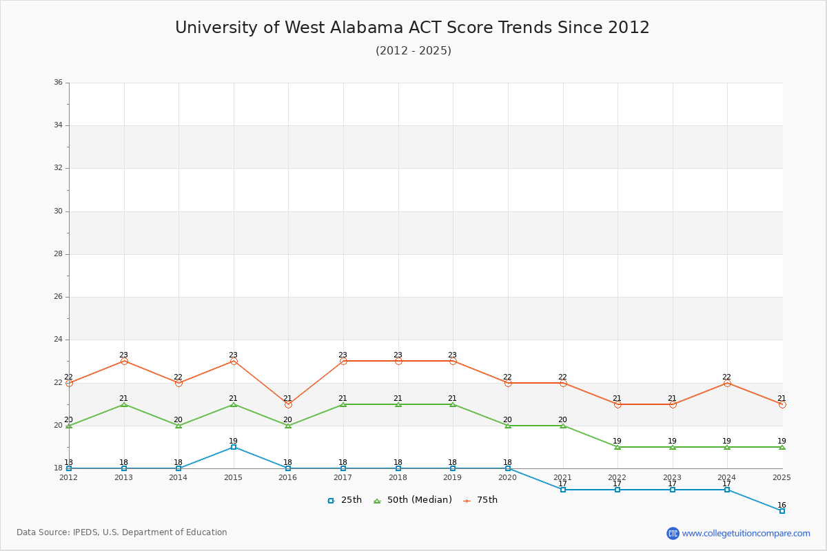 University of West Alabama ACT Score Trends Chart