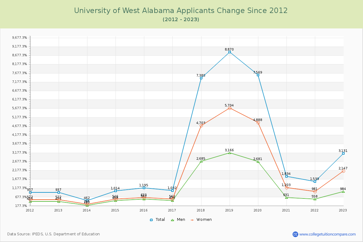 University of West Alabama Number of Applicants Changes Chart