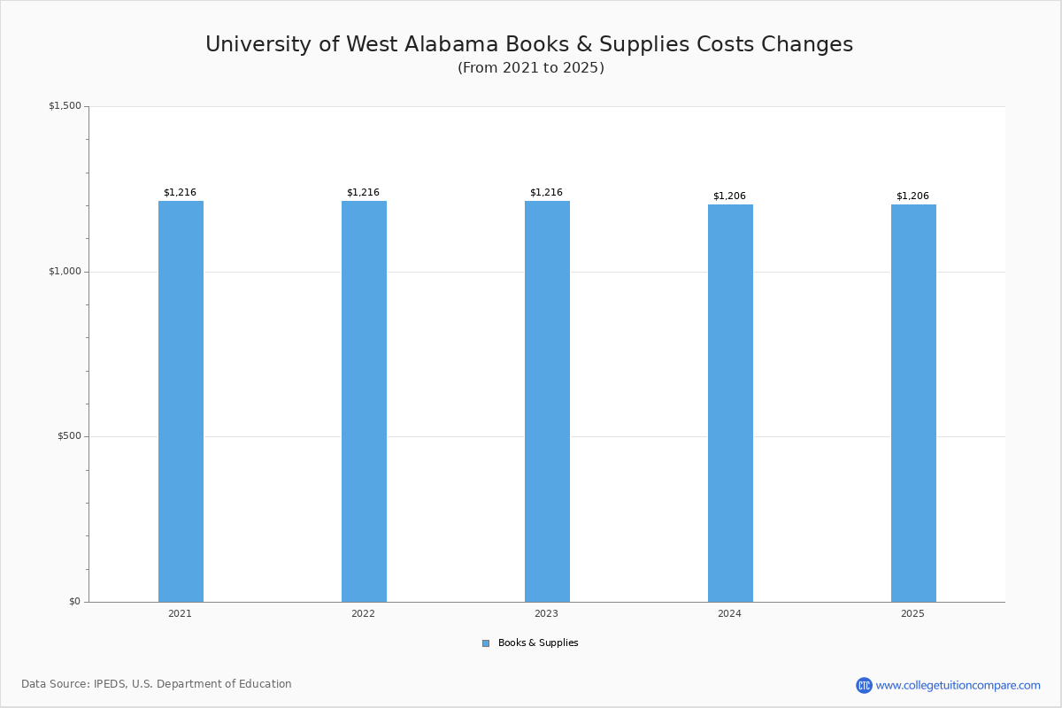 UWA - Tuition & Fees, Net Price