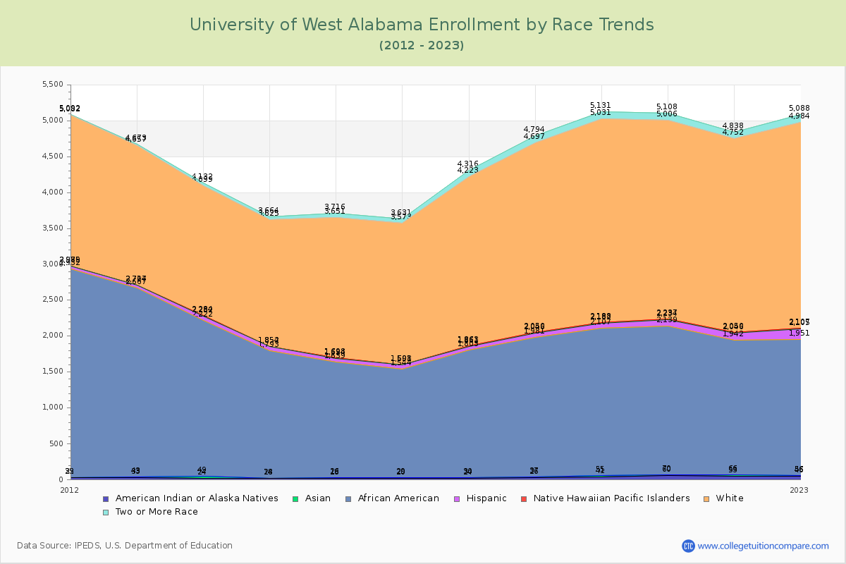 University of West Alabama Enrollment by Race Trends Chart