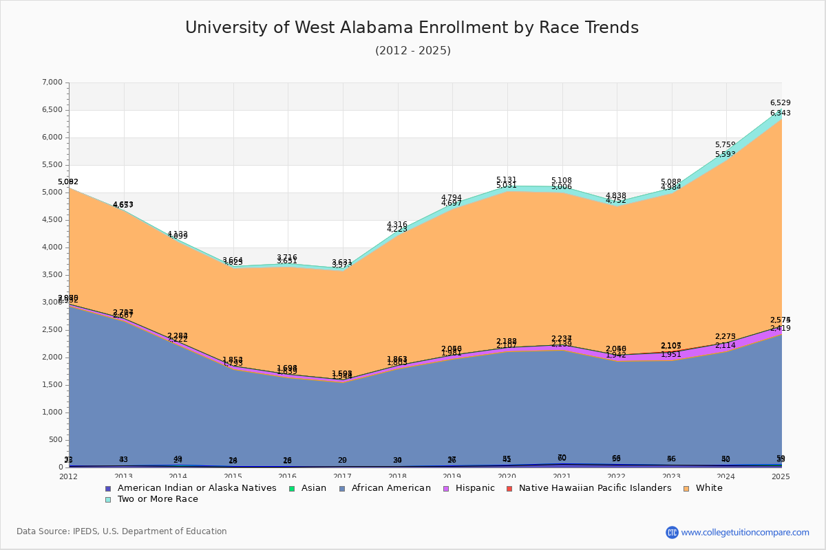 University of West Alabama Enrollment by Race Trends Chart