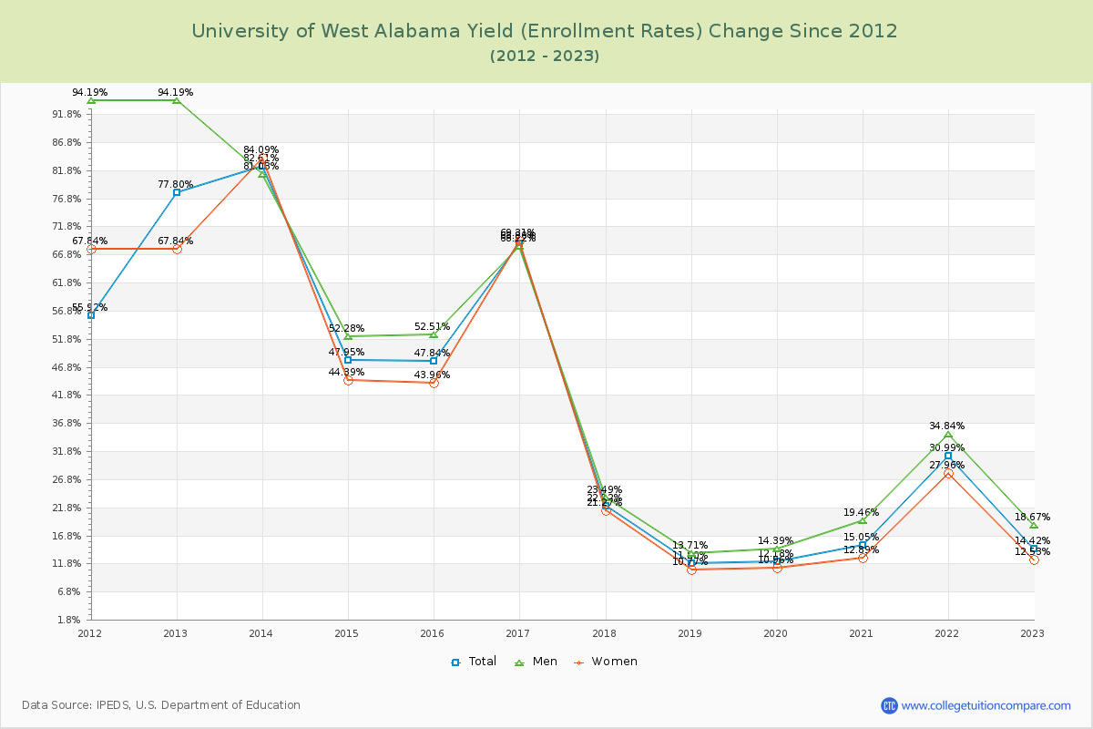 University of West Alabama Yield (Enrollment Rate) Changes Chart