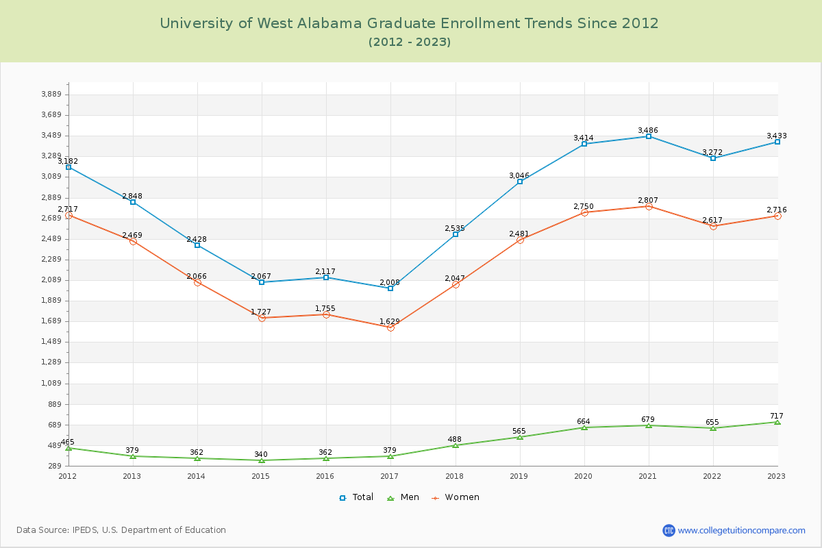 University of West Alabama Graduate Enrollment Trends Chart