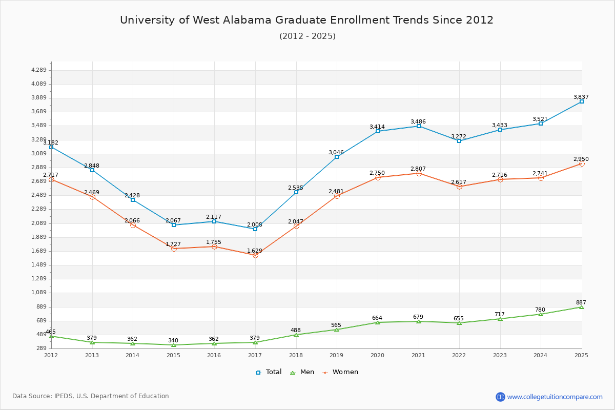 University of West Alabama Graduate Enrollment Trends Chart