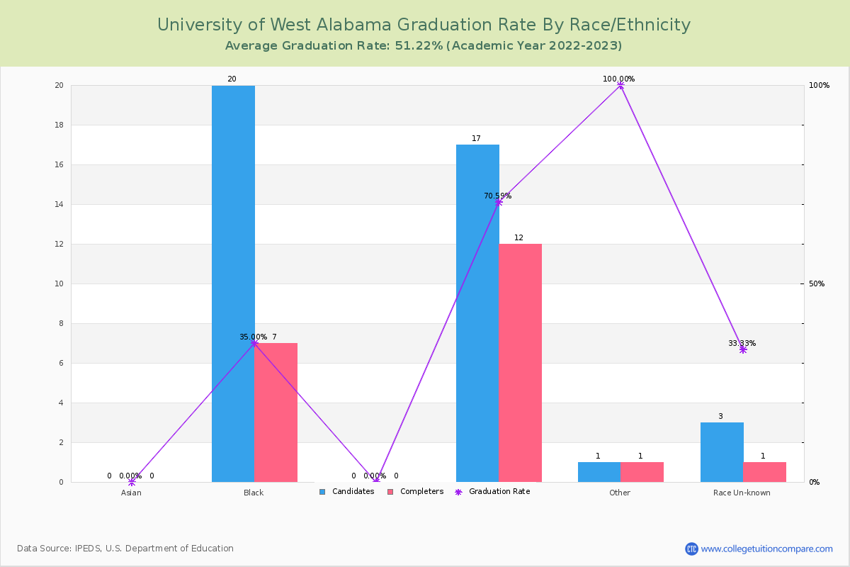 University of West Alabama graduate rate by race